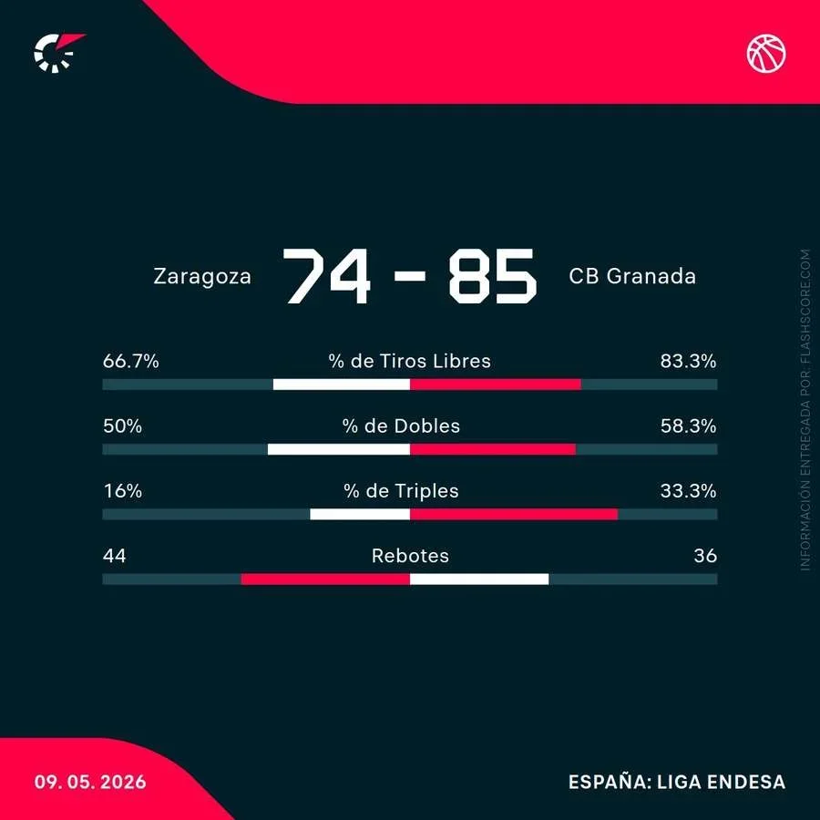 Estadísticas del partido